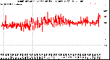 Milwaukee Weather Wind Direction<br>Normalized<br>(24 Hours) (Old)