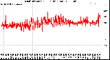 Milwaukee Weather Wind Direction<br>(24 Hours) (Raw)