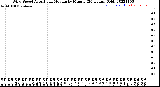 Milwaukee Weather Wind Speed<br>Actual and Median<br>by Minute<br>(24 Hours) (Old)