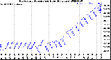 Milwaukee Weather Barometric Pressure<br>per Hour<br>(24 Hours)