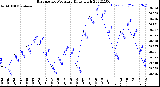 Milwaukee Weather Barometric Pressure<br>Daily High