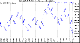 Milwaukee Weather Barometric Pressure<br>Daily Low