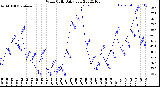 Milwaukee Weather Wind Chill<br>Daily Low