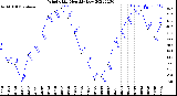 Milwaukee Weather Wind Chill<br>Monthly Low