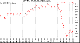 Milwaukee Weather Dew Point<br>(24 Hours)