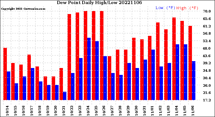 Milwaukee Weather Dew Point<br>Daily High/Low