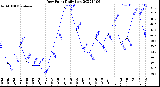 Milwaukee Weather Dew Point<br>Daily Low