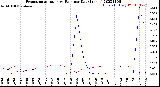 Milwaukee Weather Evapotranspiration<br>vs Rain per Day<br>(Inches)