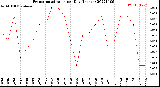 Milwaukee Weather Evapotranspiration<br>per Day (Inches)