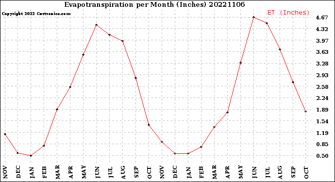 Milwaukee Weather Evapotranspiration<br>per Month (Inches)