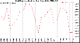 Milwaukee Weather Evapotranspiration<br>per Day (Ozs sq/ft)