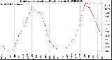 Milwaukee Weather Evapotranspiration<br>per Month (qts sq/ft)