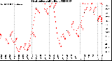 Milwaukee Weather Heat Index<br>Daily High