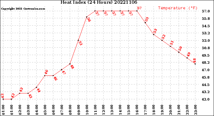 Milwaukee Weather Heat Index<br>(24 Hours)