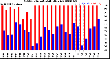 Milwaukee Weather Outdoor Humidity<br>Daily High/Low