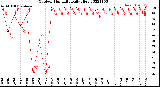 Milwaukee Weather Outdoor Humidity<br>Daily High