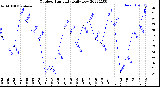 Milwaukee Weather Outdoor Humidity<br>Daily Low