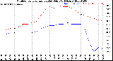 Milwaukee Weather Outdoor Temperature<br>vs Dew Point<br>(24 Hours)