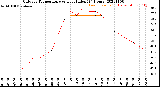 Milwaukee Weather Outdoor Temperature<br>vs Heat Index<br>(24 Hours)