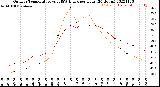 Milwaukee Weather Outdoor Temperature<br>vs THSW Index<br>per Hour<br>(24 Hours)