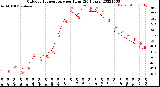 Milwaukee Weather Outdoor Temperature<br>per Hour<br>(24 Hours)