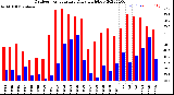 Milwaukee Weather Outdoor Temperature<br>Daily High/Low