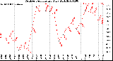 Milwaukee Weather Outdoor Temperature<br>Daily High