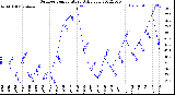 Milwaukee Weather Outdoor Temperature<br>Daily Low