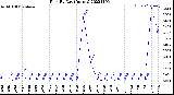 Milwaukee Weather Rain<br>By Day<br>(Inches)