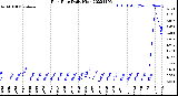 Milwaukee Weather Rain Rate<br>Daily High