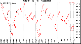 Milwaukee Weather Solar Radiation<br>Daily