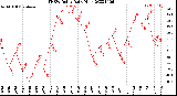 Milwaukee Weather THSW Index<br>Daily High