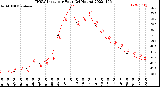 Milwaukee Weather THSW Index<br>per Hour<br>(24 Hours)