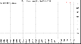 Milwaukee Weather Wind Direction<br>(By Day)