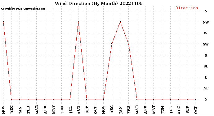 Milwaukee Weather Wind Direction<br>(By Month)