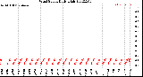 Milwaukee Weather Wind Speed<br>Daily High