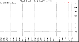 Milwaukee Weather Wind Direction<br>Daily High