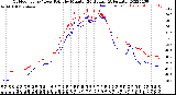 Milwaukee Weather Outdoor Temp / Dew Point<br>by Minute<br>(24 Hours) (Alternate)