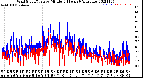 Milwaukee Weather Wind Speed/Gusts<br>by Minute<br>(24 Hours) (Alternate)