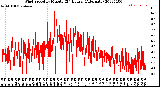 Milwaukee Weather Wind Speed<br>by Minute<br>(24 Hours) (Alternate)