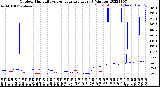 Milwaukee Weather Outdoor Humidity<br>vs Temperature<br>Every 5 Minutes