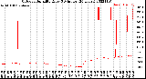 Milwaukee Weather Outdoor Humidity<br>Every 5 Minutes<br>(24 Hours)