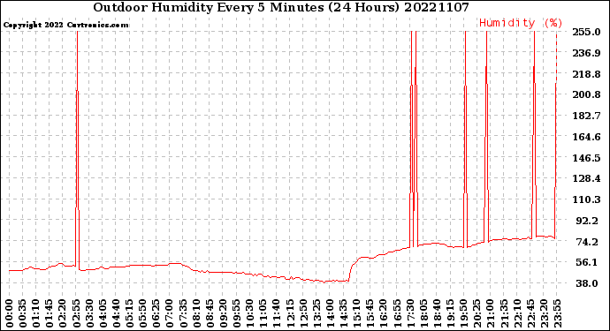 Milwaukee Weather Outdoor Humidity<br>Every 5 Minutes<br>(24 Hours)