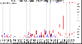 Milwaukee Weather Outdoor Rain<br>Daily Amount<br>(Past/Previous Year)