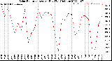 Milwaukee Weather Solar Radiation<br>Avg per Day W/m2/minute