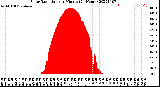 Milwaukee Weather Solar Radiation<br>per Minute<br>(24 Hours)