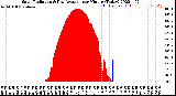 Milwaukee Weather Solar Radiation<br>& Day Average<br>per Minute<br>(Today)