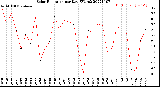 Milwaukee Weather Solar Radiation<br>per Day KW/m2