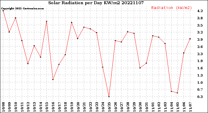 Milwaukee Weather Solar Radiation<br>per Day KW/m2