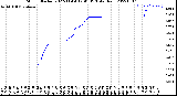 Milwaukee Weather Storm<br>Started 2022-11-04 12:41:13<br>Total Rain